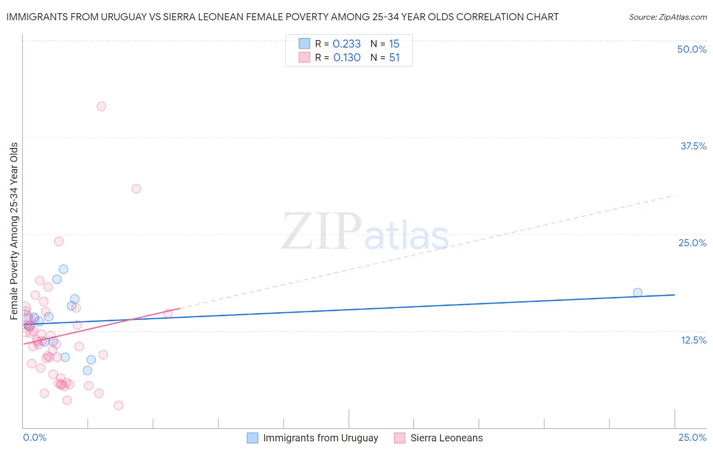 Immigrants from Uruguay vs Sierra Leonean Female Poverty Among 25-34 Year Olds