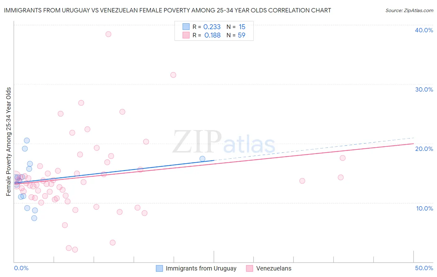 Immigrants from Uruguay vs Venezuelan Female Poverty Among 25-34 Year Olds