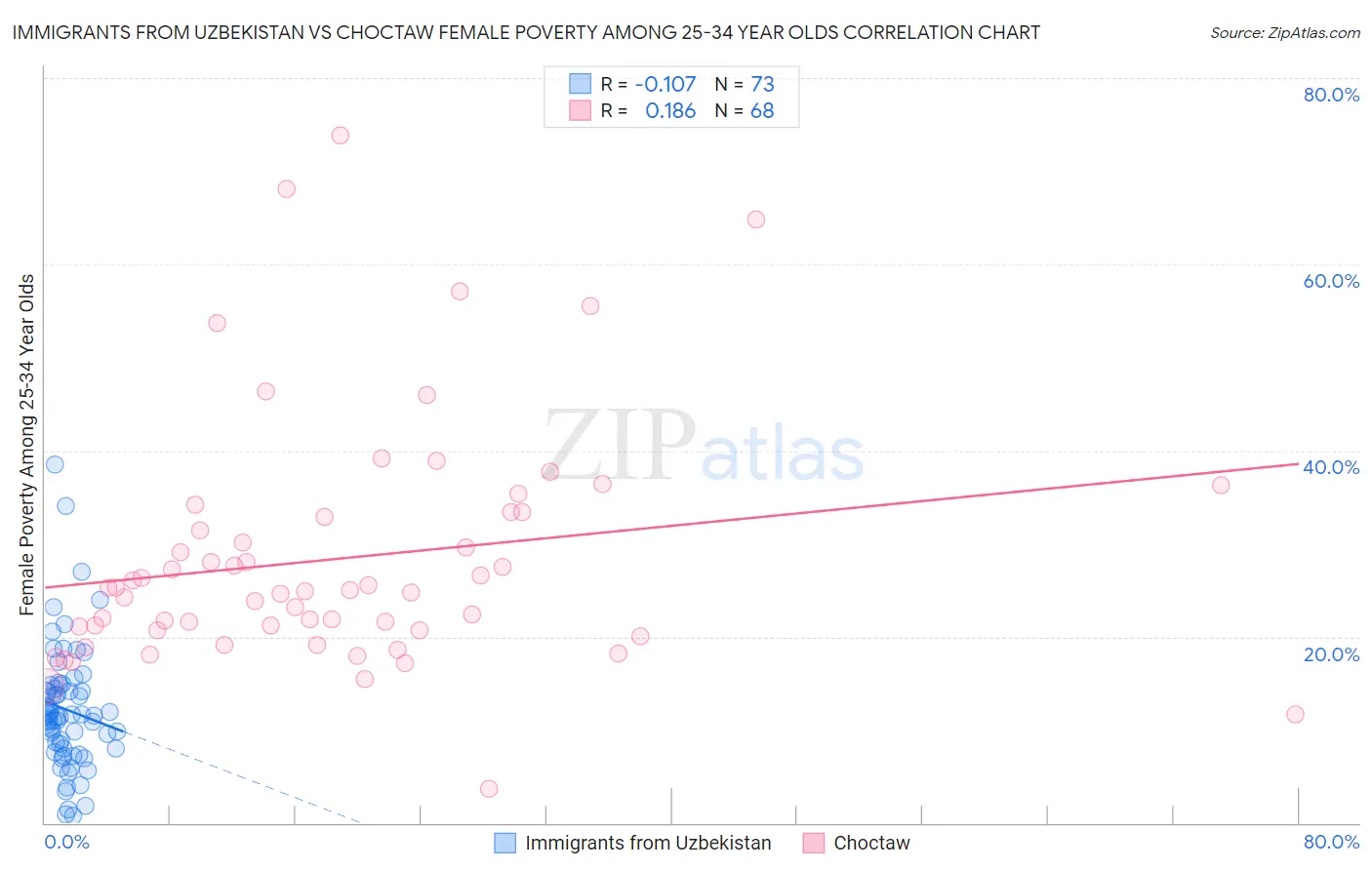 Immigrants from Uzbekistan vs Choctaw Female Poverty Among 25-34 Year Olds