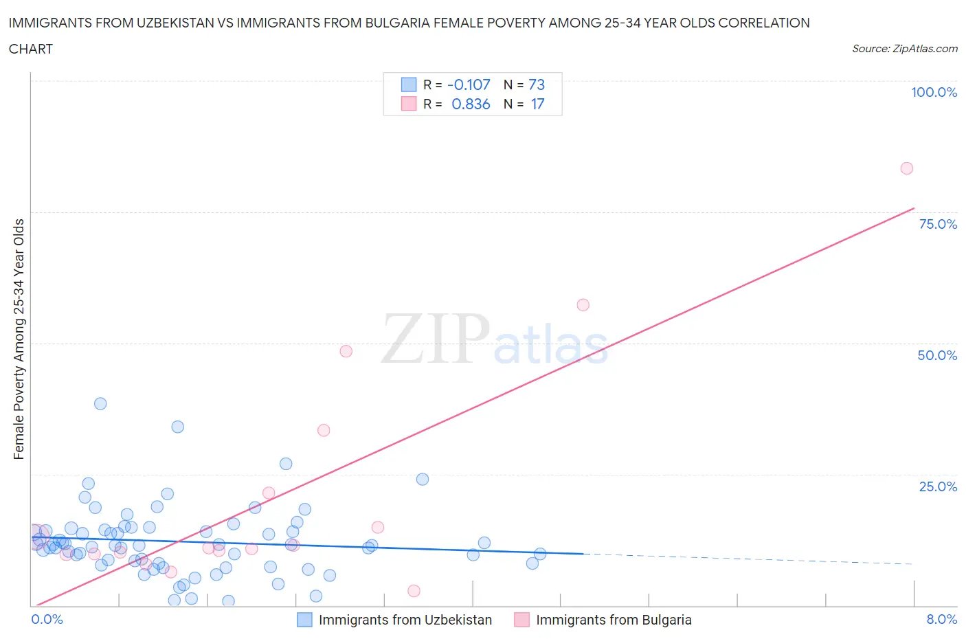 Immigrants from Uzbekistan vs Immigrants from Bulgaria Female Poverty Among 25-34 Year Olds