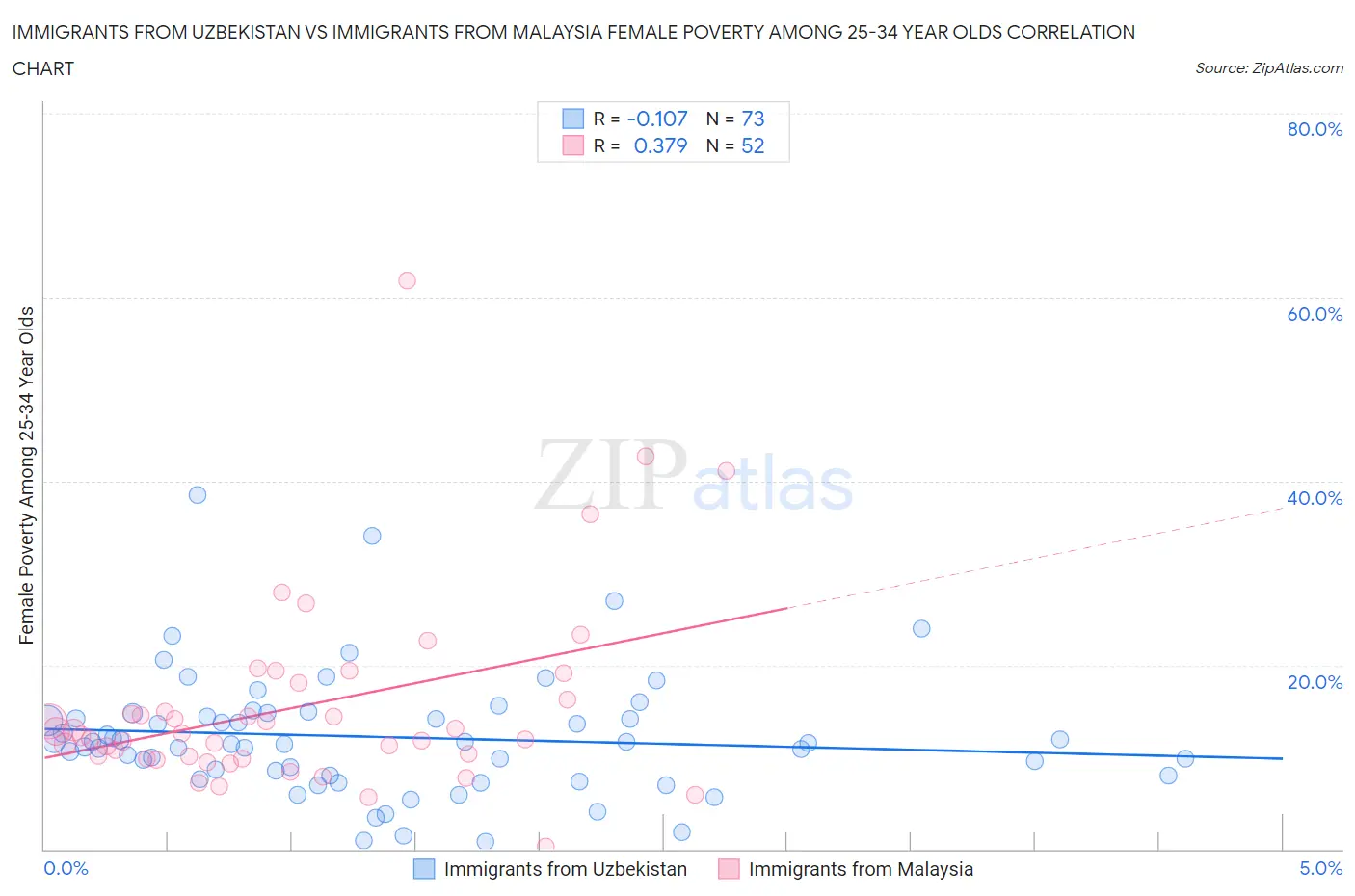Immigrants from Uzbekistan vs Immigrants from Malaysia Female Poverty Among 25-34 Year Olds