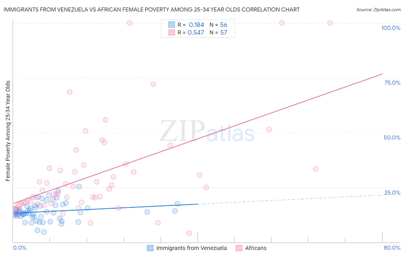 Immigrants from Venezuela vs African Female Poverty Among 25-34 Year Olds