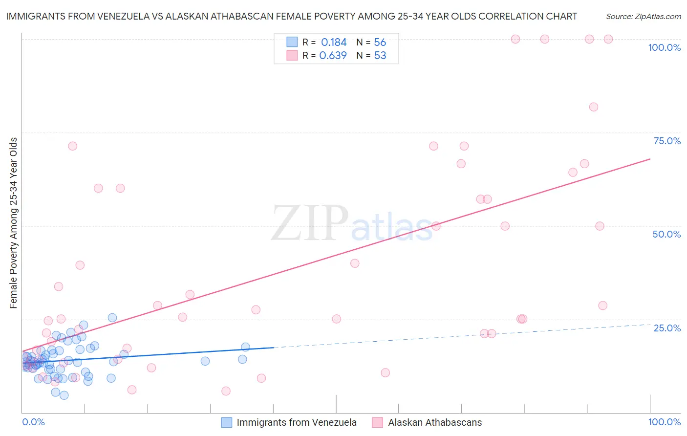 Immigrants from Venezuela vs Alaskan Athabascan Female Poverty Among 25-34 Year Olds