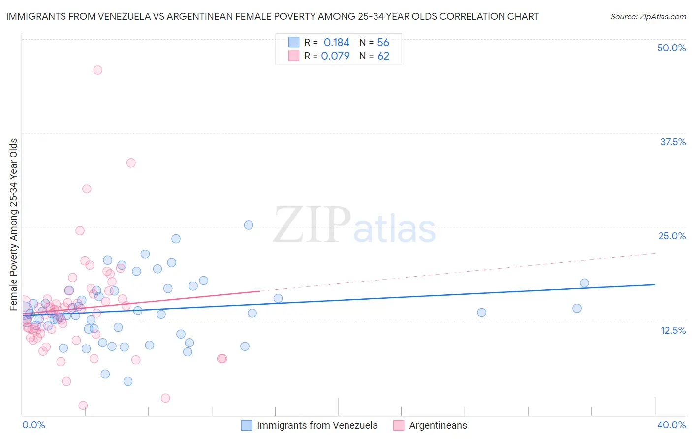 Immigrants from Venezuela vs Argentinean Female Poverty Among 25-34 Year Olds