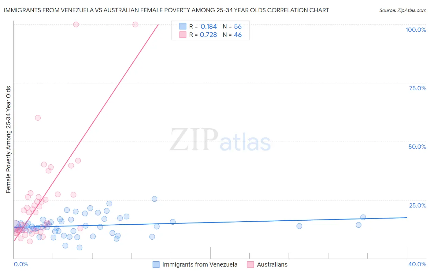 Immigrants from Venezuela vs Australian Female Poverty Among 25-34 Year Olds