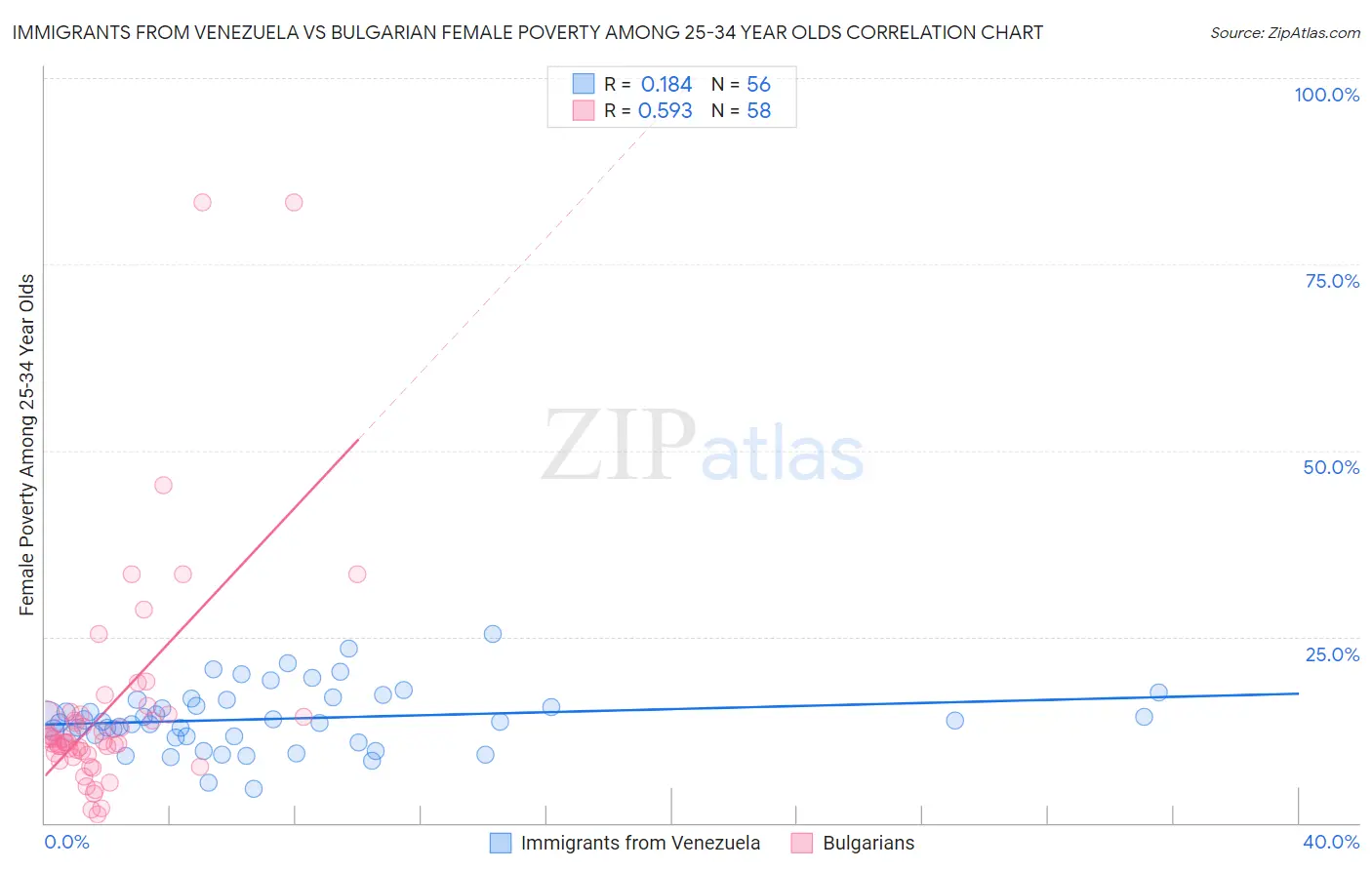 Immigrants from Venezuela vs Bulgarian Female Poverty Among 25-34 Year Olds