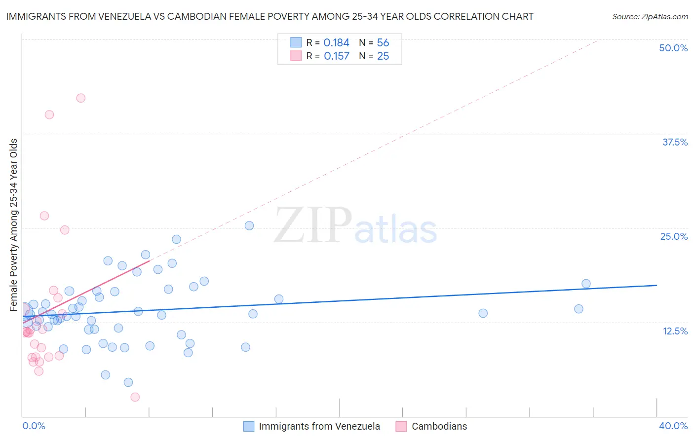 Immigrants from Venezuela vs Cambodian Female Poverty Among 25-34 Year Olds