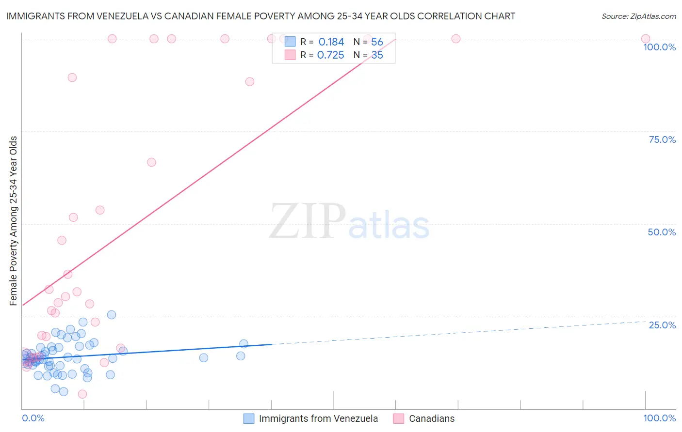 Immigrants from Venezuela vs Canadian Female Poverty Among 25-34 Year Olds