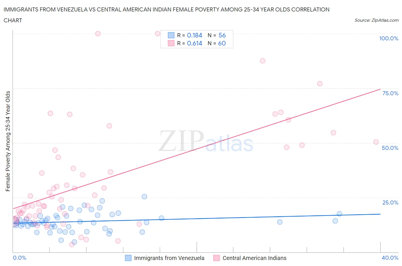 Immigrants from Venezuela vs Central American Indian Female Poverty Among 25-34 Year Olds