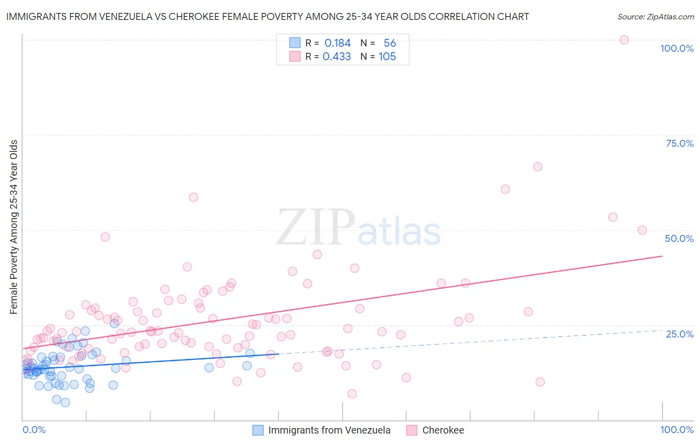 Immigrants from Venezuela vs Cherokee Female Poverty Among 25-34 Year Olds