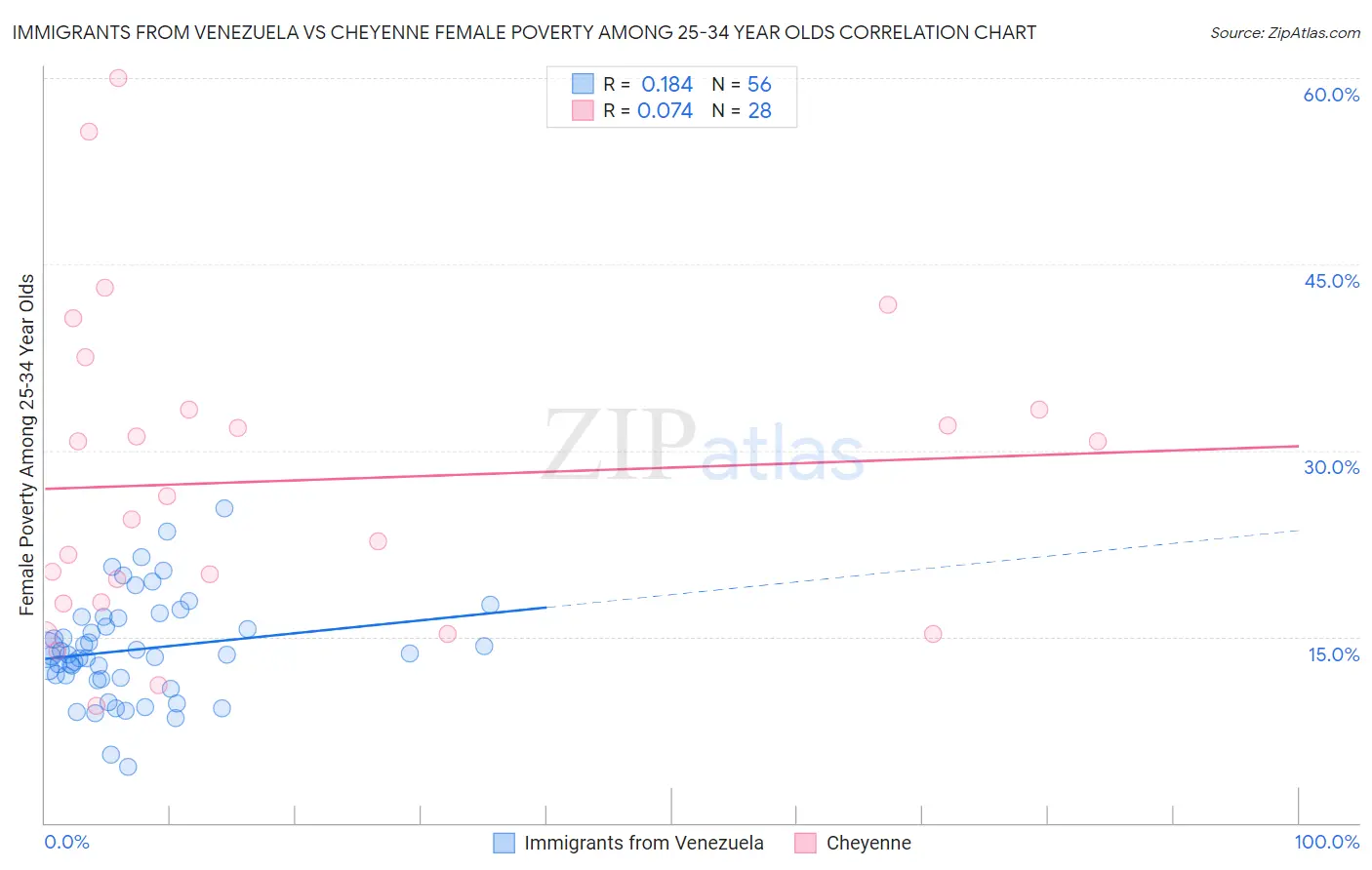 Immigrants from Venezuela vs Cheyenne Female Poverty Among 25-34 Year Olds