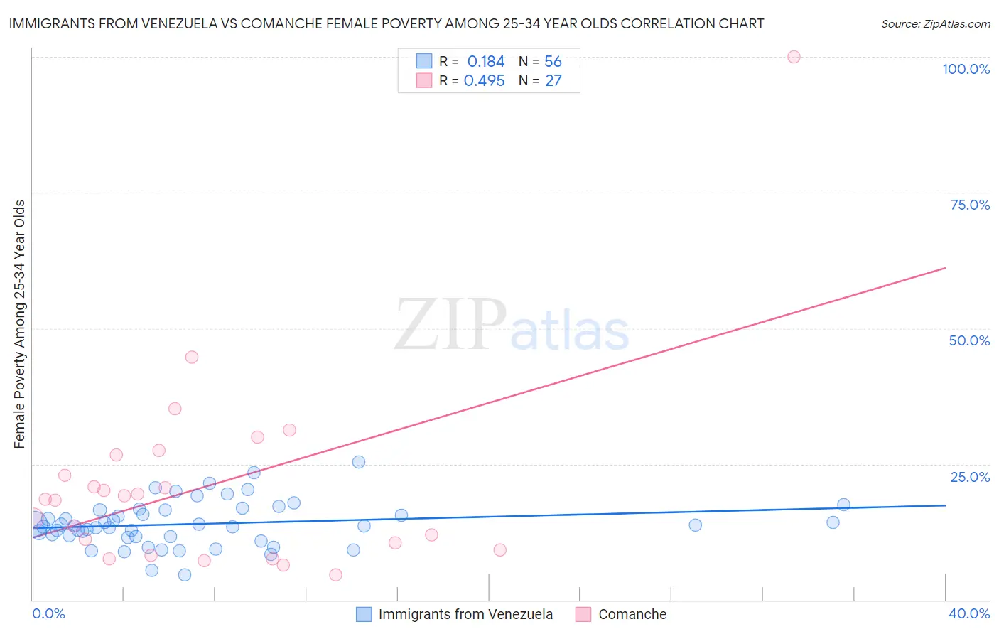Immigrants from Venezuela vs Comanche Female Poverty Among 25-34 Year Olds