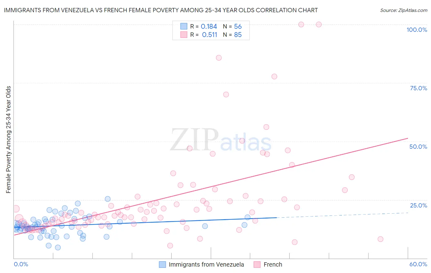 Immigrants from Venezuela vs French Female Poverty Among 25-34 Year Olds