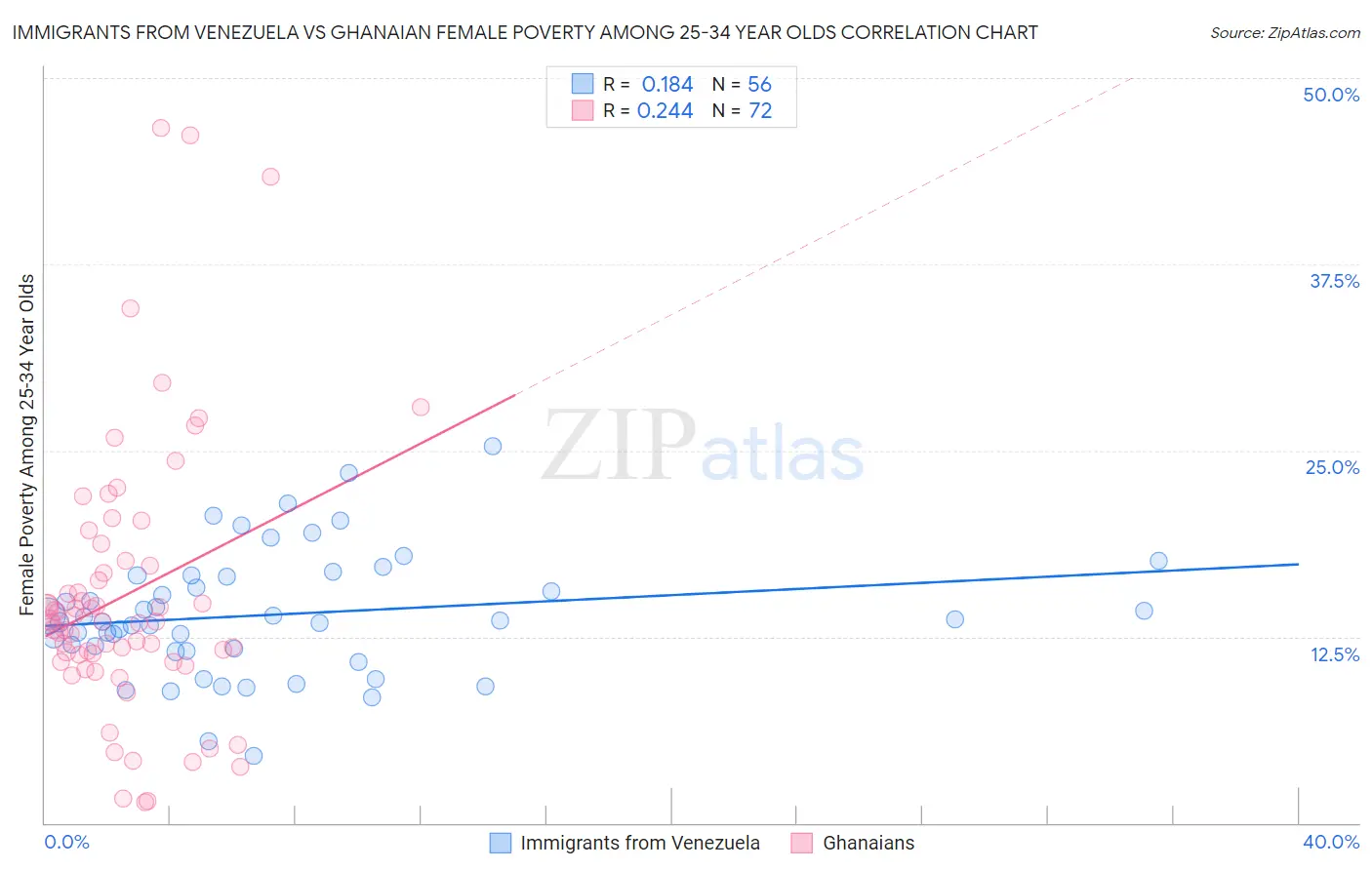 Immigrants from Venezuela vs Ghanaian Female Poverty Among 25-34 Year Olds
