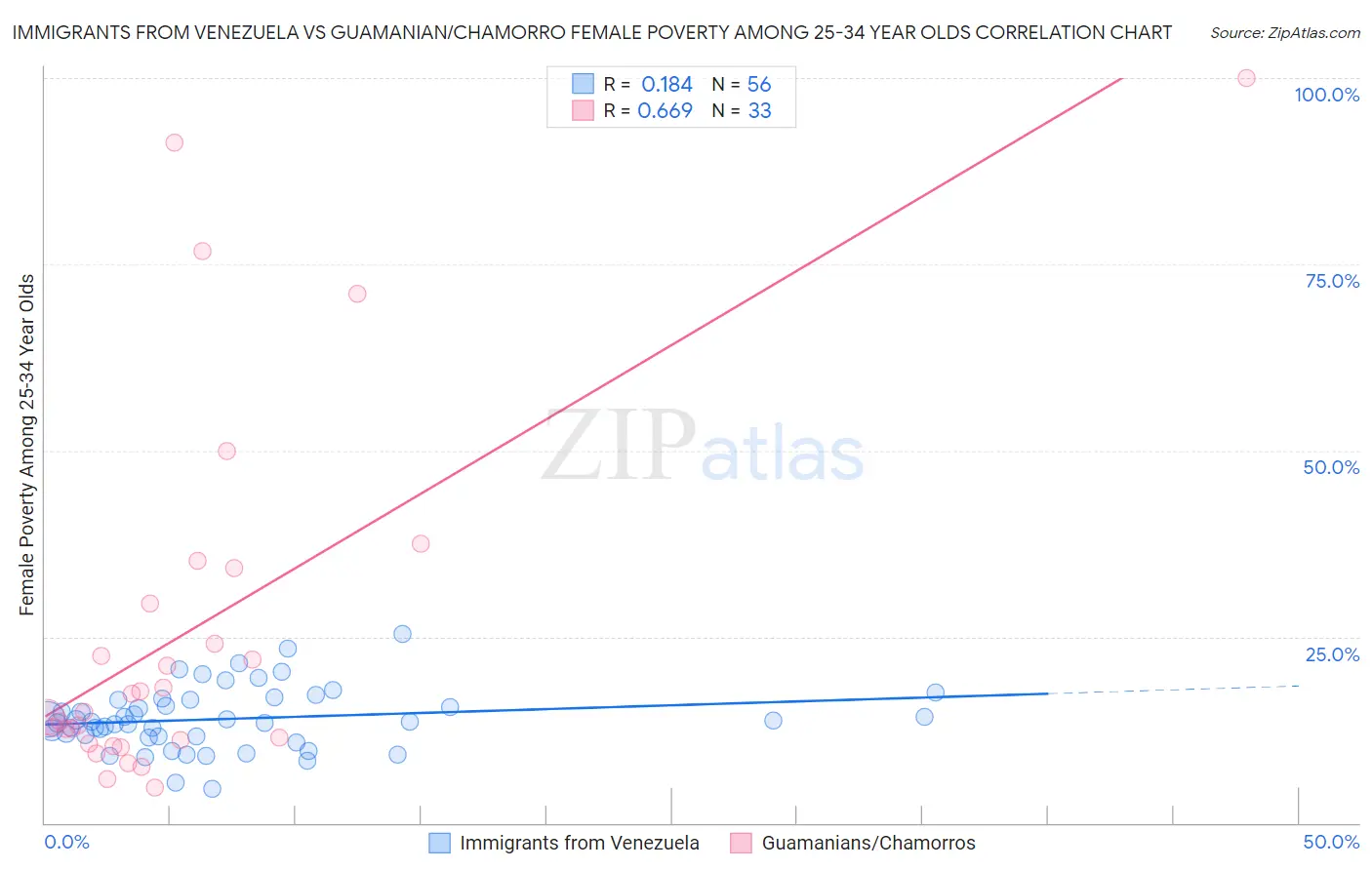 Immigrants from Venezuela vs Guamanian/Chamorro Female Poverty Among 25-34 Year Olds