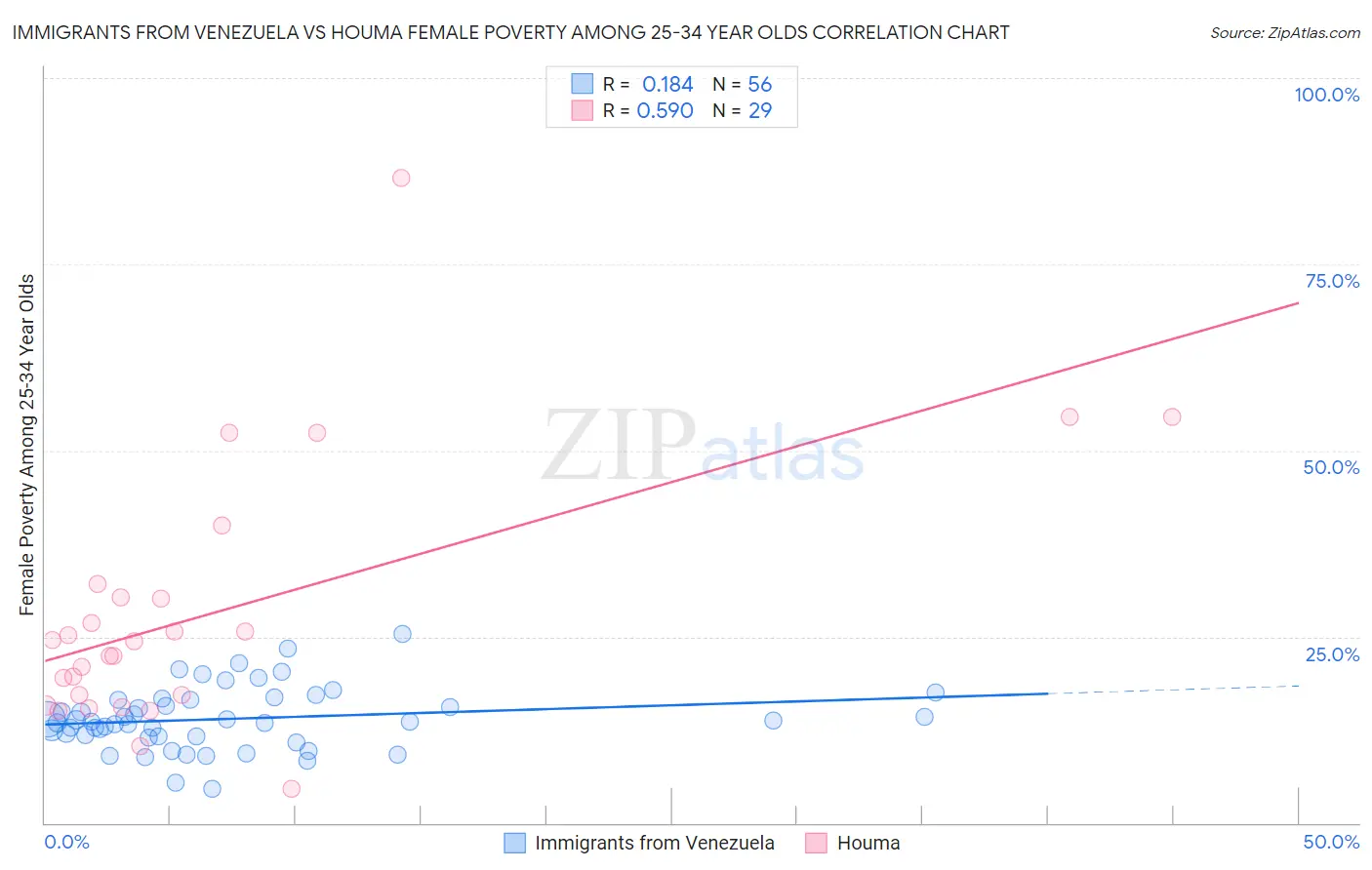 Immigrants from Venezuela vs Houma Female Poverty Among 25-34 Year Olds