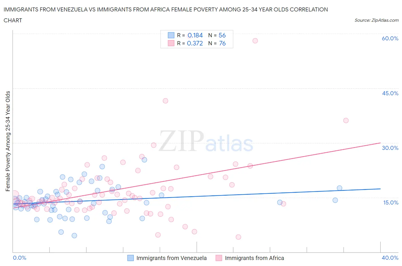 Immigrants from Venezuela vs Immigrants from Africa Female Poverty Among 25-34 Year Olds