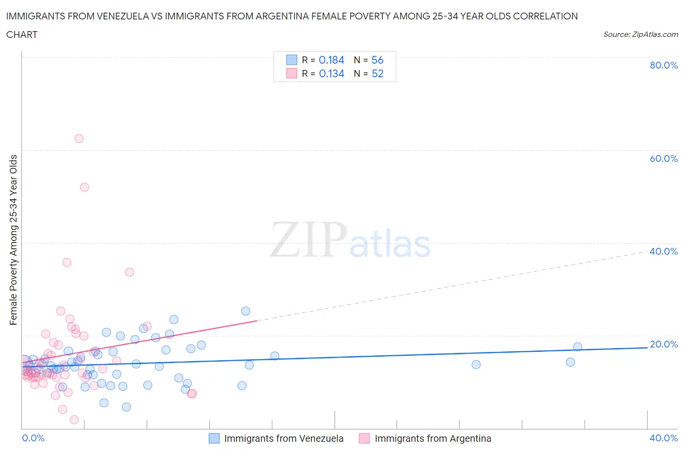 Immigrants from Venezuela vs Immigrants from Argentina Female Poverty Among 25-34 Year Olds