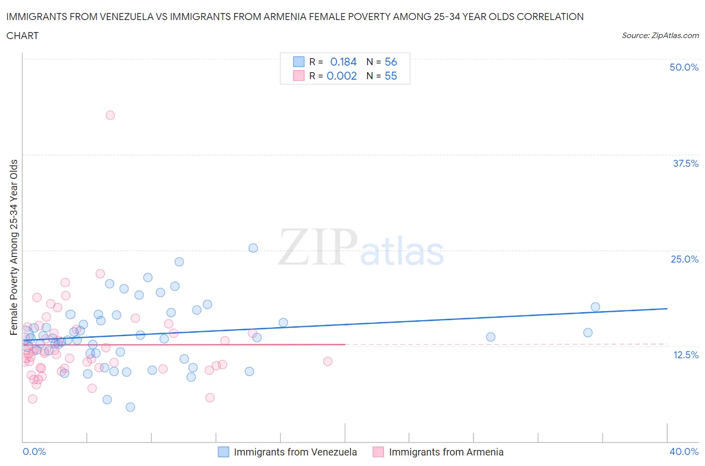 Immigrants from Venezuela vs Immigrants from Armenia Female Poverty Among 25-34 Year Olds