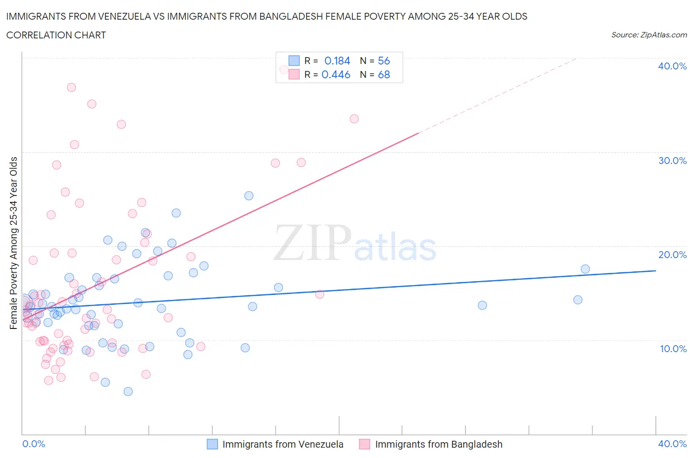 Immigrants from Venezuela vs Immigrants from Bangladesh Female Poverty Among 25-34 Year Olds