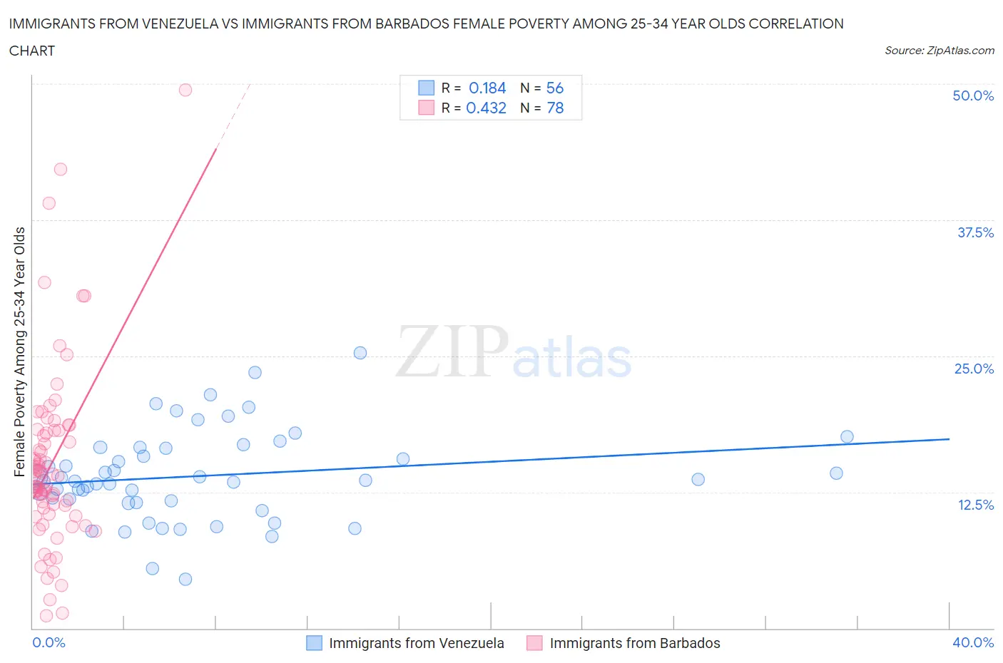 Immigrants from Venezuela vs Immigrants from Barbados Female Poverty Among 25-34 Year Olds