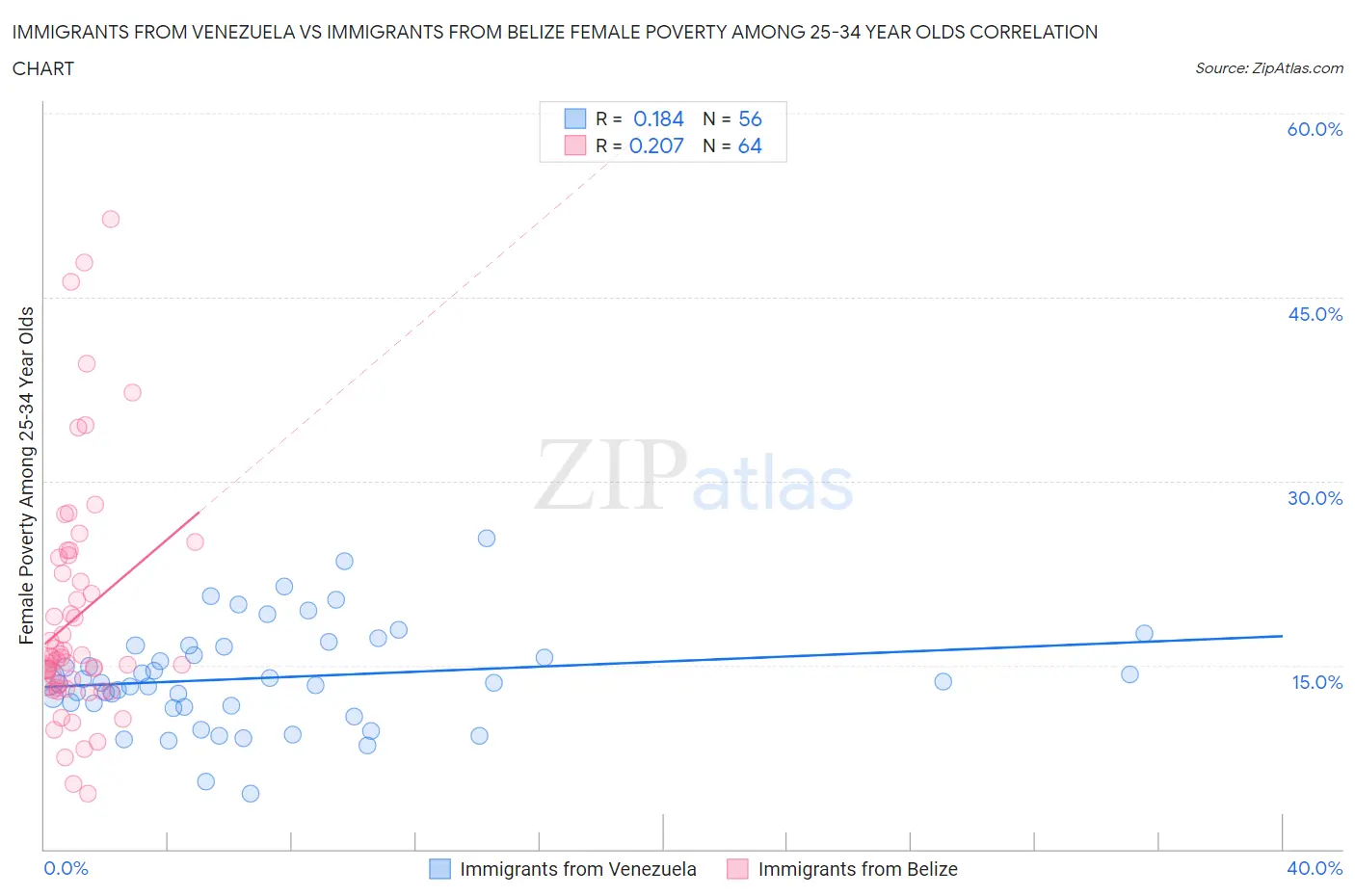 Immigrants from Venezuela vs Immigrants from Belize Female Poverty Among 25-34 Year Olds