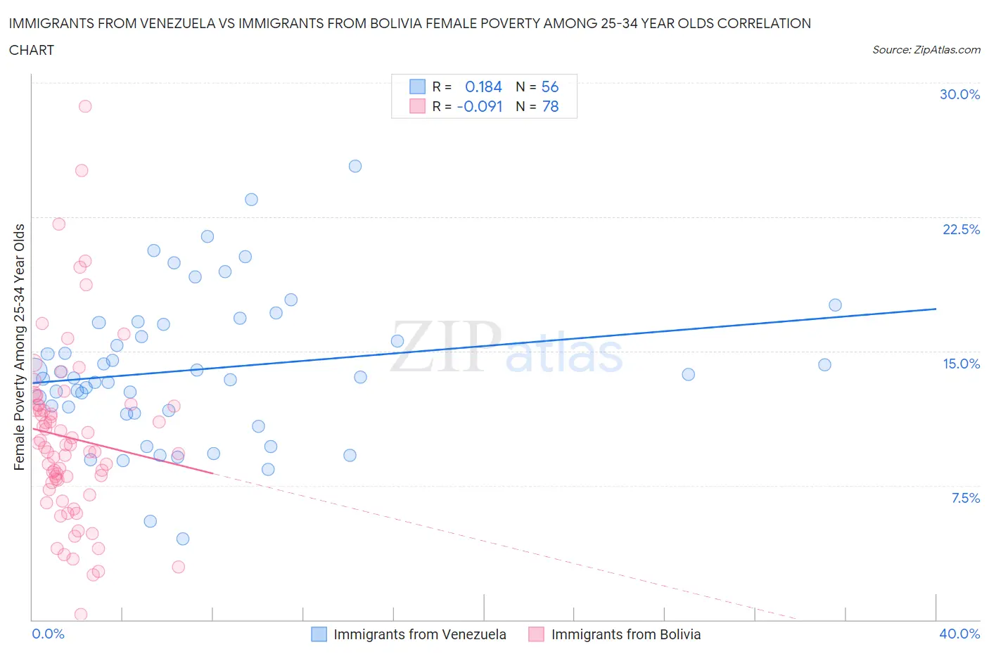 Immigrants from Venezuela vs Immigrants from Bolivia Female Poverty Among 25-34 Year Olds