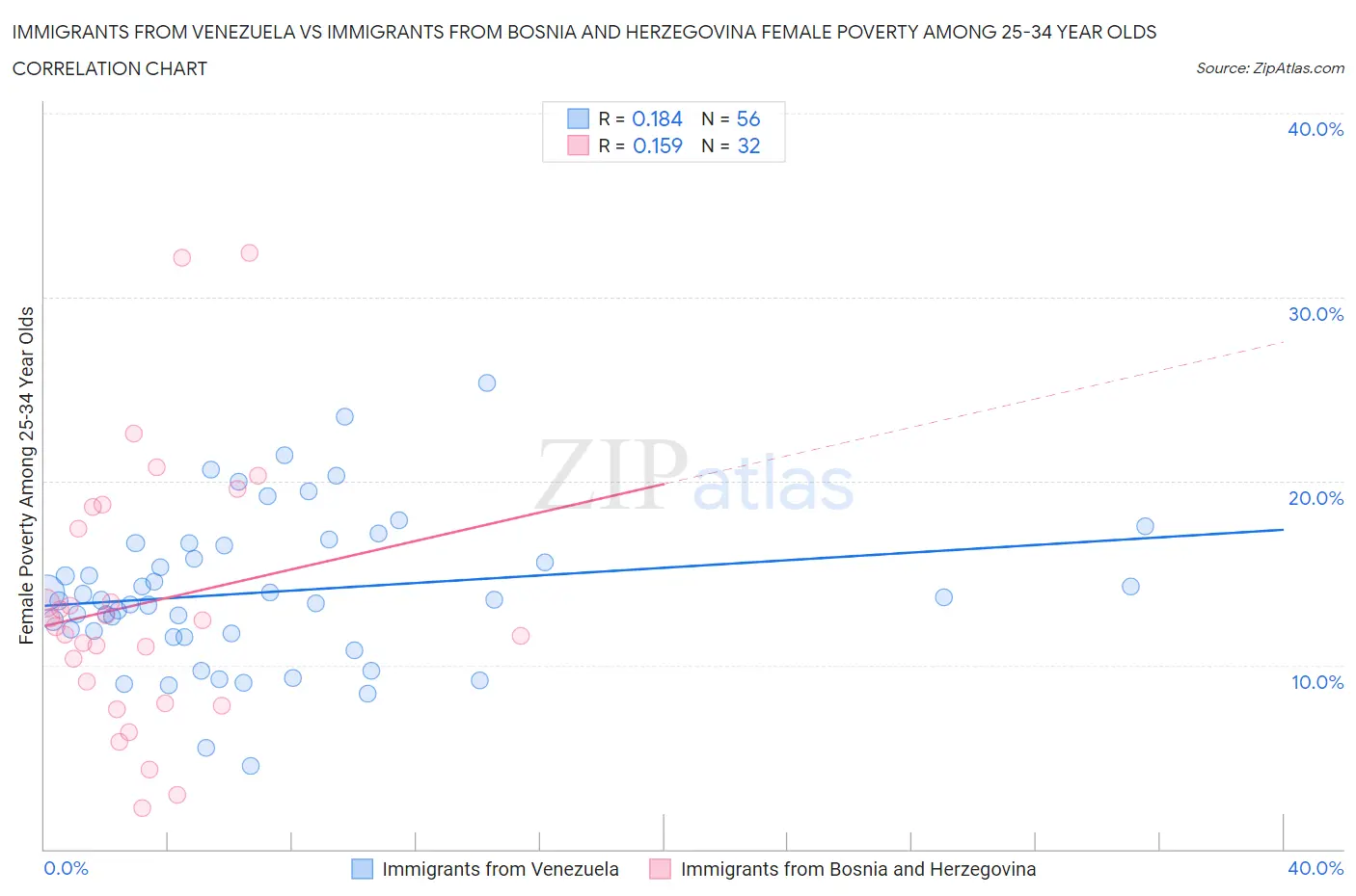Immigrants from Venezuela vs Immigrants from Bosnia and Herzegovina Female Poverty Among 25-34 Year Olds