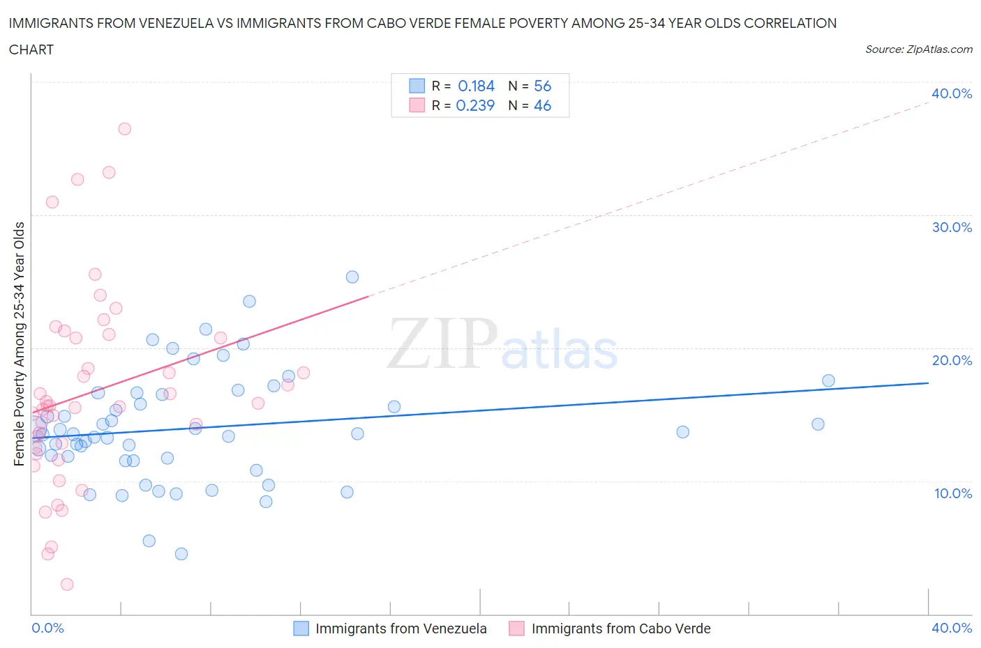 Immigrants from Venezuela vs Immigrants from Cabo Verde Female Poverty Among 25-34 Year Olds