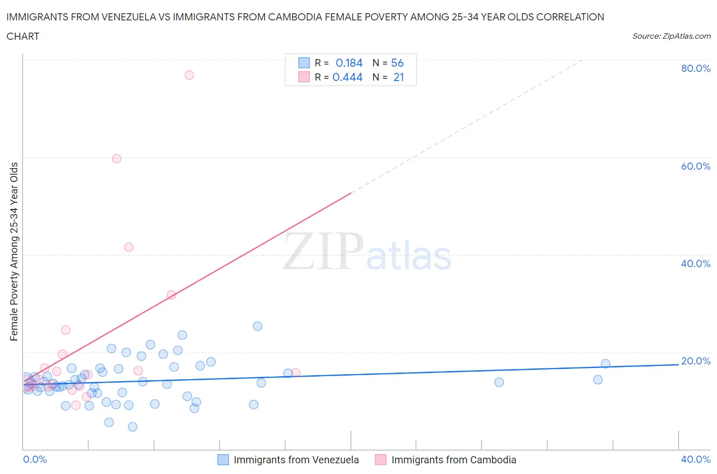 Immigrants from Venezuela vs Immigrants from Cambodia Female Poverty Among 25-34 Year Olds