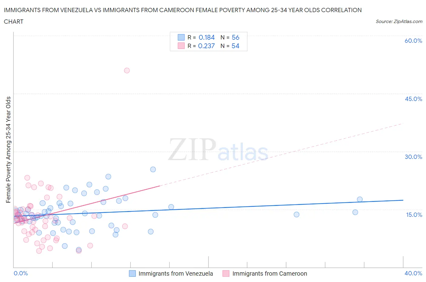 Immigrants from Venezuela vs Immigrants from Cameroon Female Poverty Among 25-34 Year Olds