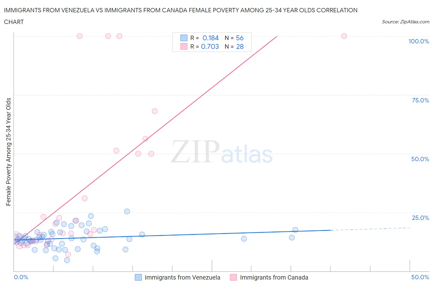 Immigrants from Venezuela vs Immigrants from Canada Female Poverty Among 25-34 Year Olds