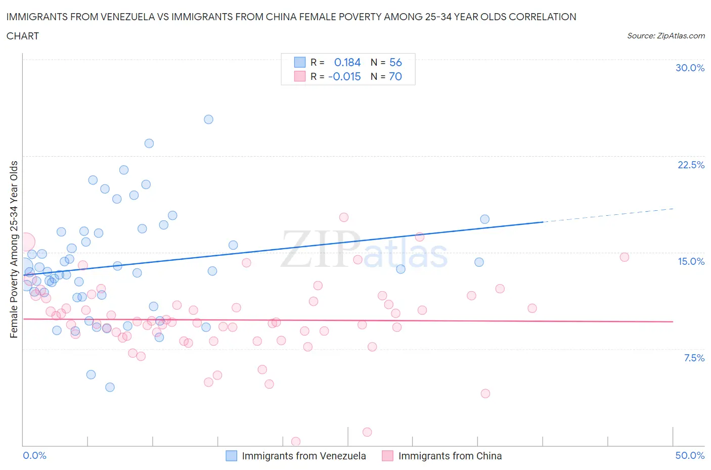 Immigrants from Venezuela vs Immigrants from China Female Poverty Among 25-34 Year Olds