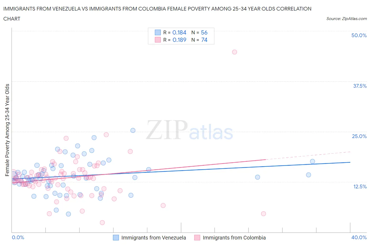 Immigrants from Venezuela vs Immigrants from Colombia Female Poverty Among 25-34 Year Olds