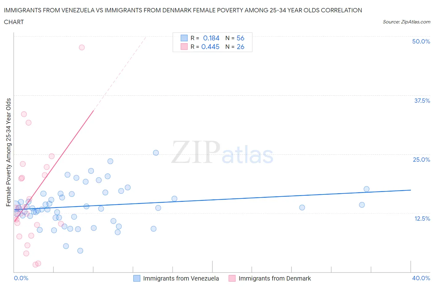 Immigrants from Venezuela vs Immigrants from Denmark Female Poverty Among 25-34 Year Olds