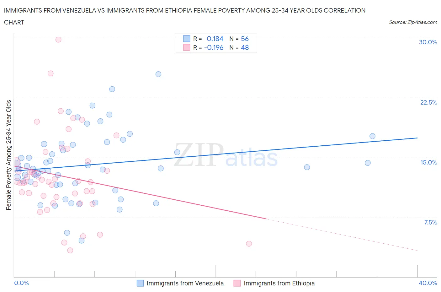 Immigrants from Venezuela vs Immigrants from Ethiopia Female Poverty Among 25-34 Year Olds