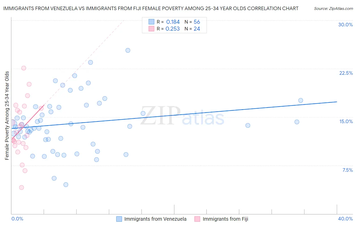 Immigrants from Venezuela vs Immigrants from Fiji Female Poverty Among 25-34 Year Olds