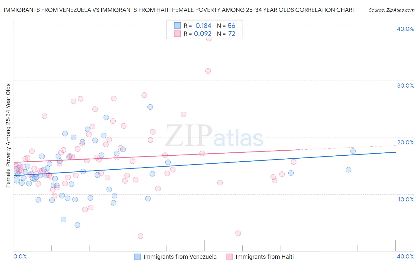 Immigrants from Venezuela vs Immigrants from Haiti Female Poverty Among 25-34 Year Olds