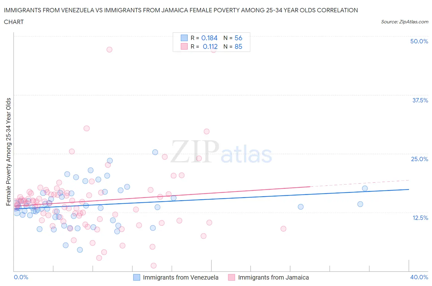 Immigrants from Venezuela vs Immigrants from Jamaica Female Poverty Among 25-34 Year Olds