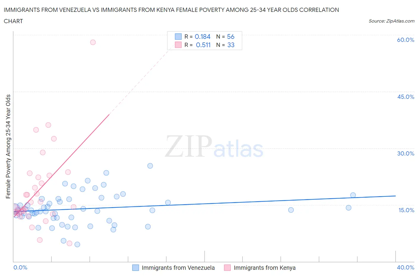 Immigrants from Venezuela vs Immigrants from Kenya Female Poverty Among 25-34 Year Olds