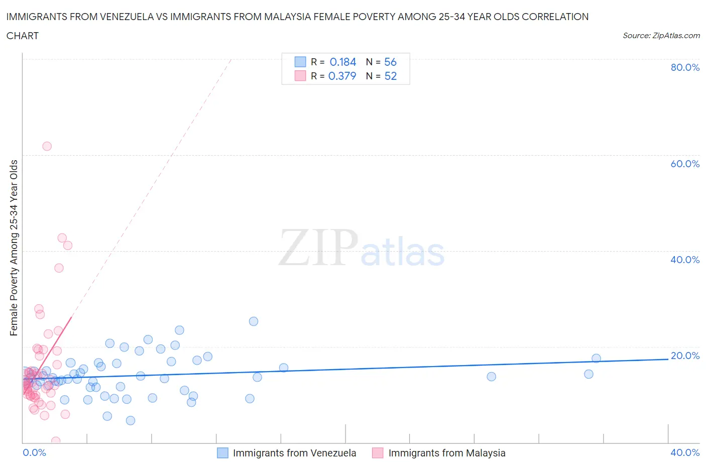 Immigrants from Venezuela vs Immigrants from Malaysia Female Poverty Among 25-34 Year Olds