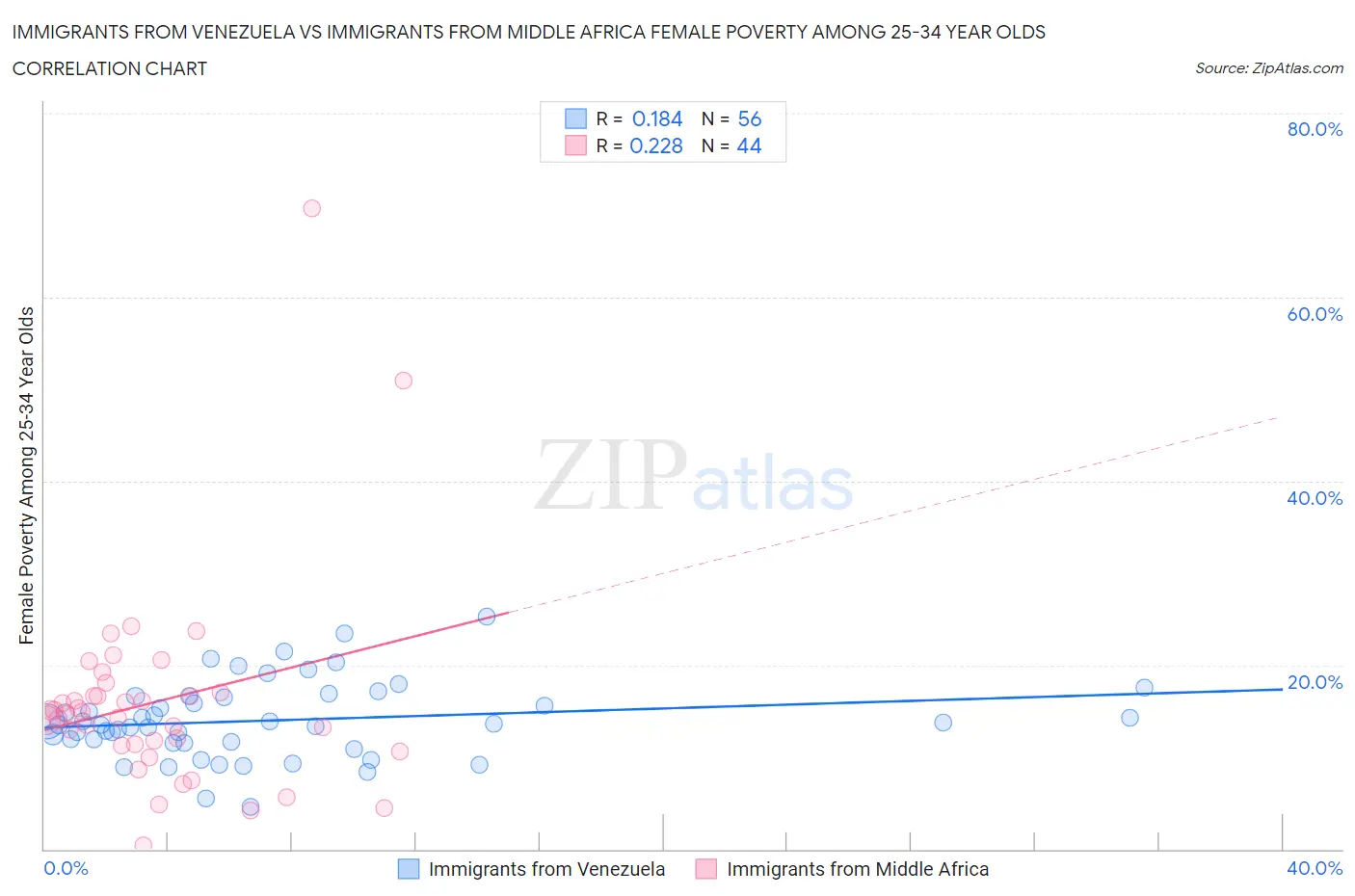 Immigrants from Venezuela vs Immigrants from Middle Africa Female Poverty Among 25-34 Year Olds