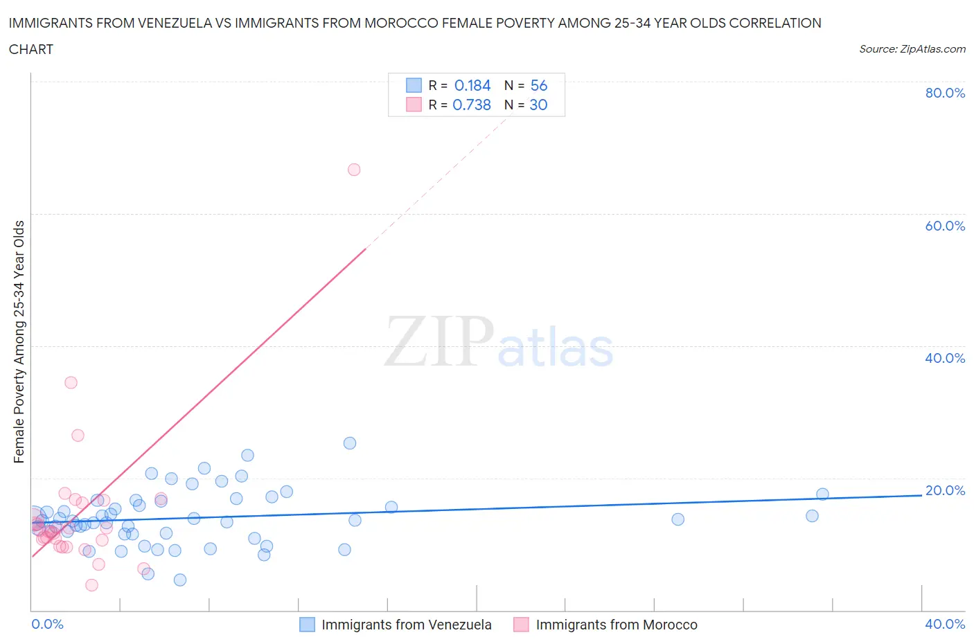 Immigrants from Venezuela vs Immigrants from Morocco Female Poverty Among 25-34 Year Olds
