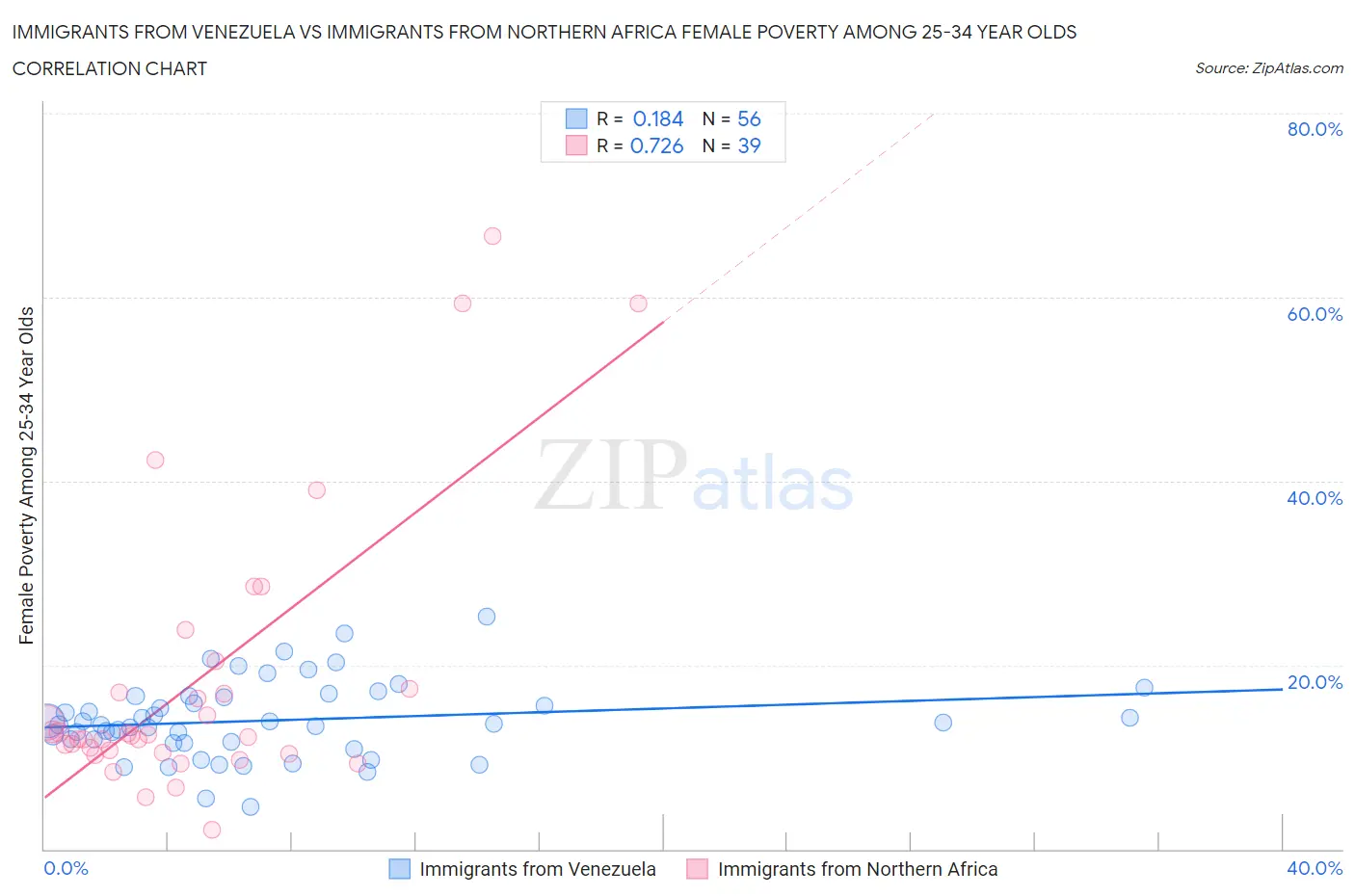 Immigrants from Venezuela vs Immigrants from Northern Africa Female Poverty Among 25-34 Year Olds
