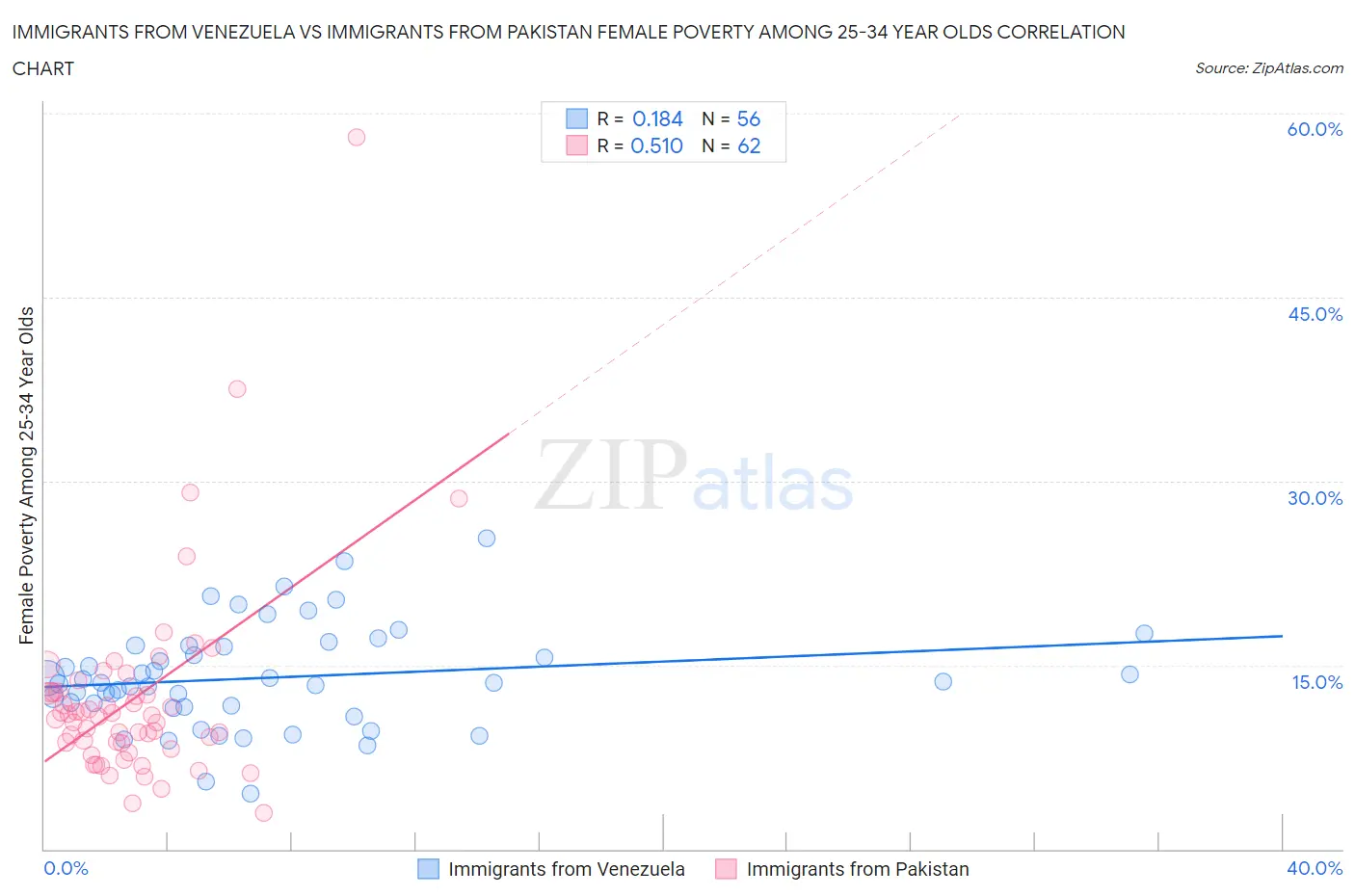 Immigrants from Venezuela vs Immigrants from Pakistan Female Poverty Among 25-34 Year Olds