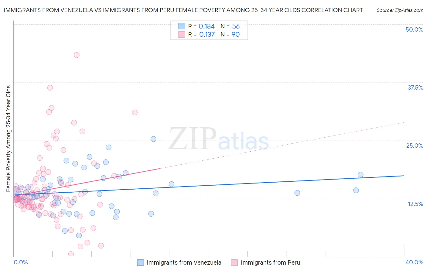 Immigrants from Venezuela vs Immigrants from Peru Female Poverty Among 25-34 Year Olds