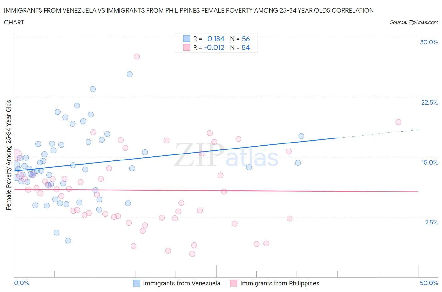 Immigrants from Venezuela vs Immigrants from Philippines Female Poverty Among 25-34 Year Olds