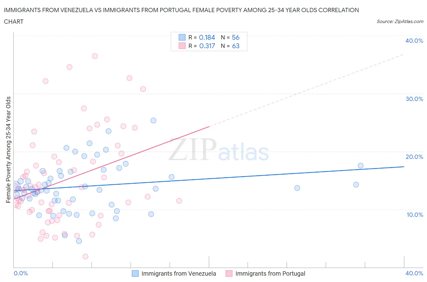 Immigrants from Venezuela vs Immigrants from Portugal Female Poverty Among 25-34 Year Olds