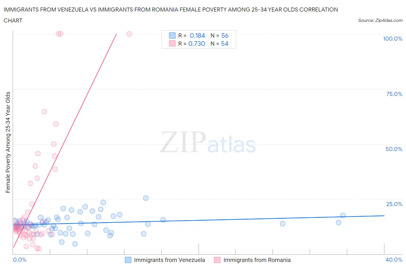 Immigrants from Venezuela vs Immigrants from Romania Female Poverty Among 25-34 Year Olds