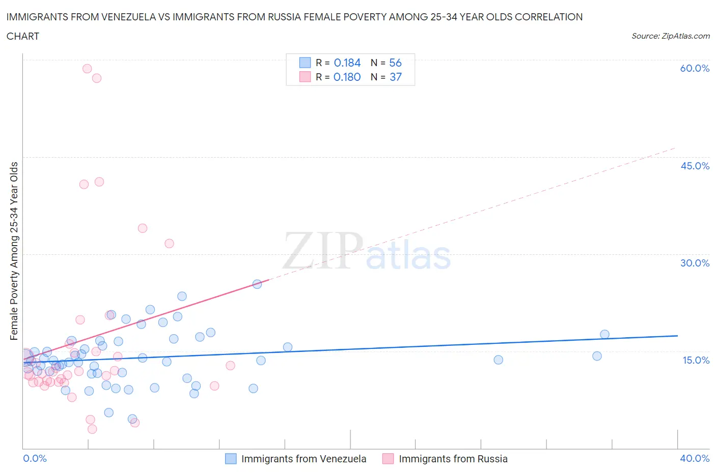 Immigrants from Venezuela vs Immigrants from Russia Female Poverty Among 25-34 Year Olds
